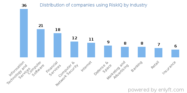 Companies using RiskIQ - Distribution by industry