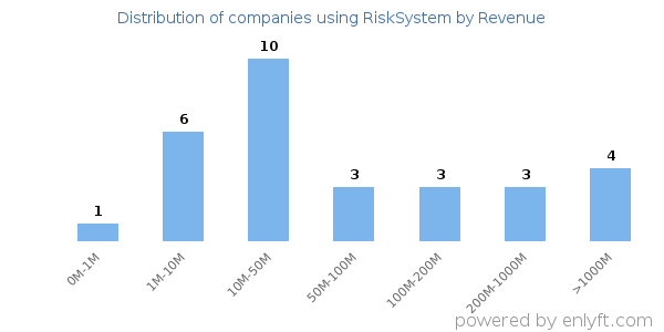 RiskSystem clients - distribution by company revenue