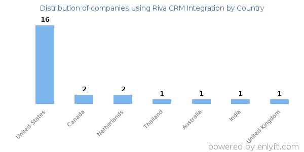 Riva CRM Integration customers by country