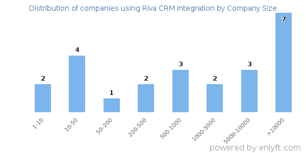 Companies using Riva CRM Integration, by size (number of employees)