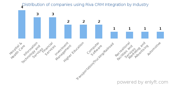 Companies using Riva CRM Integration - Distribution by industry