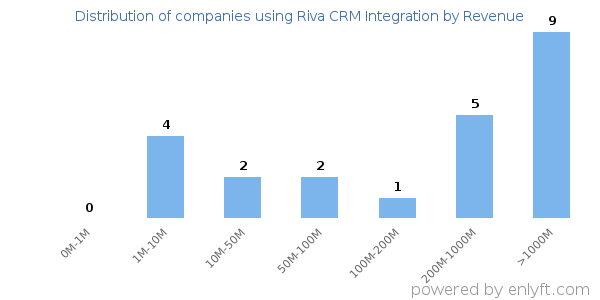 Riva CRM Integration clients - distribution by company revenue