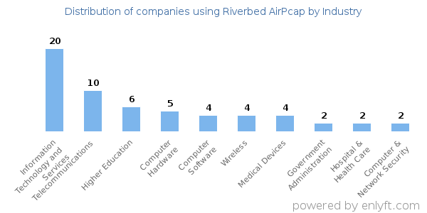 Companies using Riverbed AirPcap - Distribution by industry