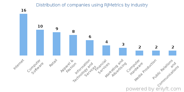 Companies using RJMetrics - Distribution by industry