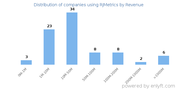 RJMetrics clients - distribution by company revenue