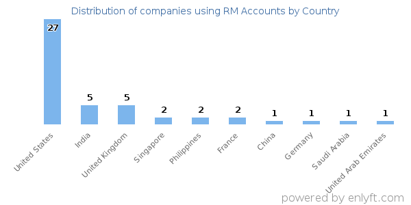 RM Accounts customers by country