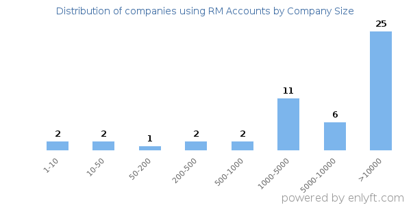 Companies using RM Accounts, by size (number of employees)