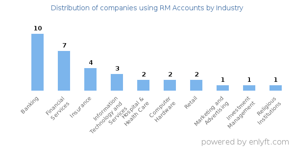 Companies using RM Accounts - Distribution by industry