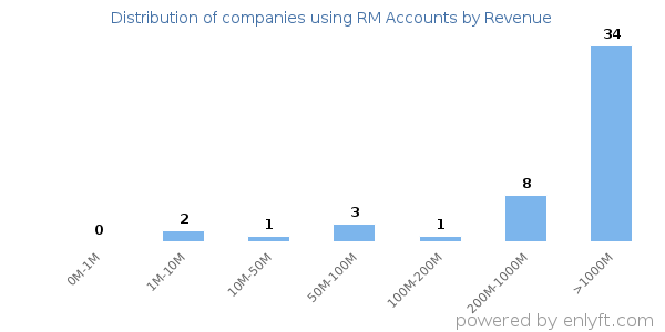 RM Accounts clients - distribution by company revenue