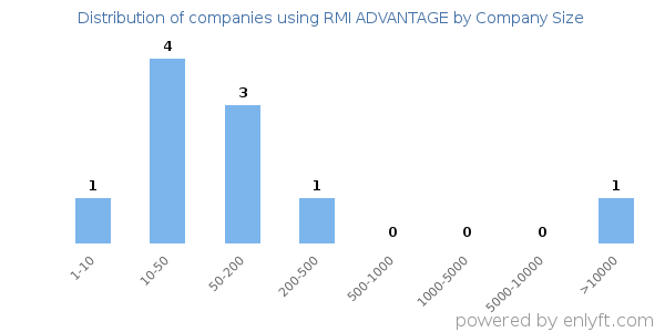 Companies using RMI ADVANTAGE, by size (number of employees)