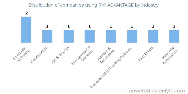 Companies using RMI ADVANTAGE - Distribution by industry
