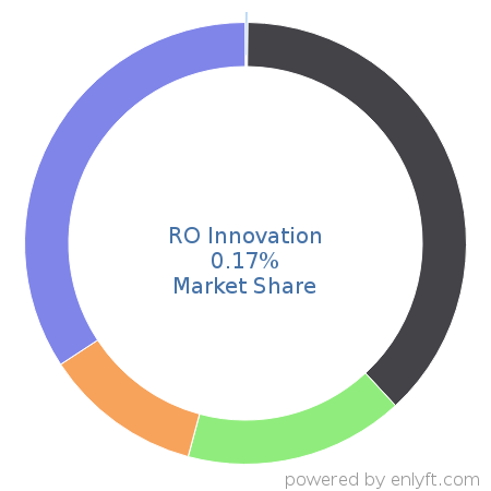 RO Innovation market share in Sales Engagement Platform is about 0.17%