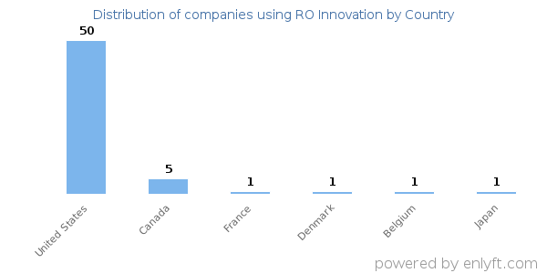 RO Innovation customers by country