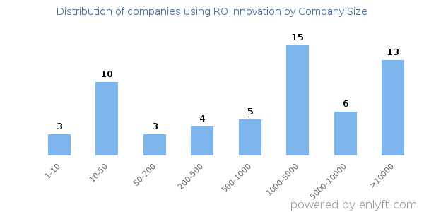 Companies using RO Innovation, by size (number of employees)