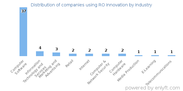 Companies using RO Innovation - Distribution by industry