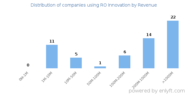 RO Innovation clients - distribution by company revenue