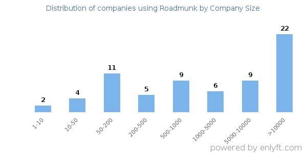 Companies using Roadmunk, by size (number of employees)