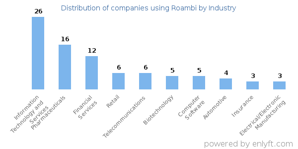 Companies using Roambi - Distribution by industry