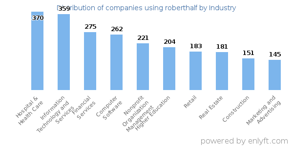 Companies using roberthalf - Distribution by industry