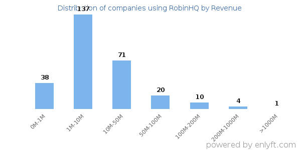 RobinHQ clients - distribution by company revenue