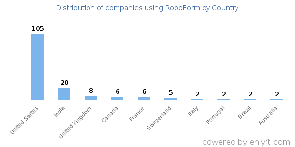 RoboForm customers by country