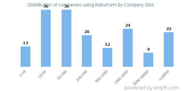 Companies using RoboForm, by size (number of employees)