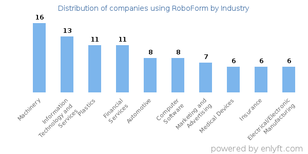 Companies using RoboForm - Distribution by industry