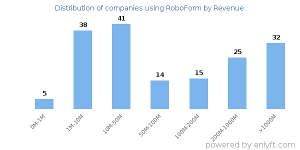 RoboForm clients - distribution by company revenue