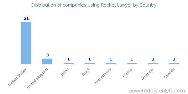 Rocket Lawyer customers by country