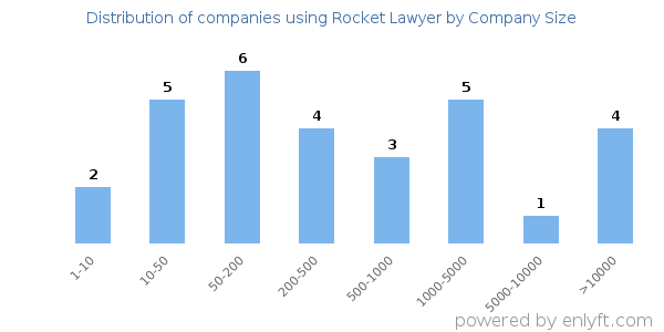 Companies using Rocket Lawyer, by size (number of employees)