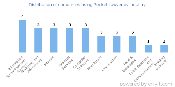 Companies using Rocket Lawyer - Distribution by industry