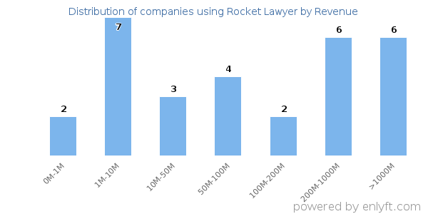 Rocket Lawyer clients - distribution by company revenue