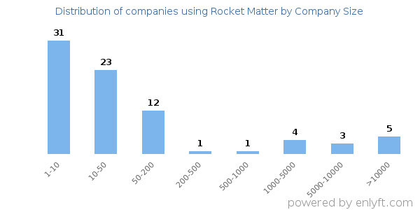 Companies using Rocket Matter, by size (number of employees)