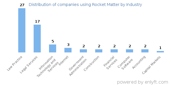 Companies using Rocket Matter - Distribution by industry