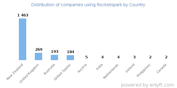 Rocketspark customers by country