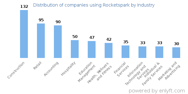 Companies using Rocketspark - Distribution by industry