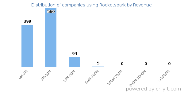 Rocketspark clients - distribution by company revenue