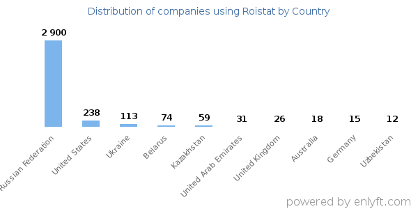 Roistat customers by country