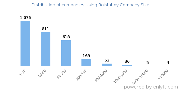 Companies using Roistat, by size (number of employees)