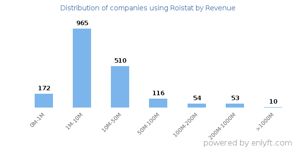 Roistat clients - distribution by company revenue