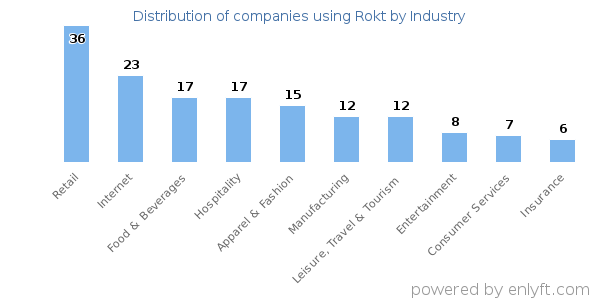 Companies using Rokt - Distribution by industry