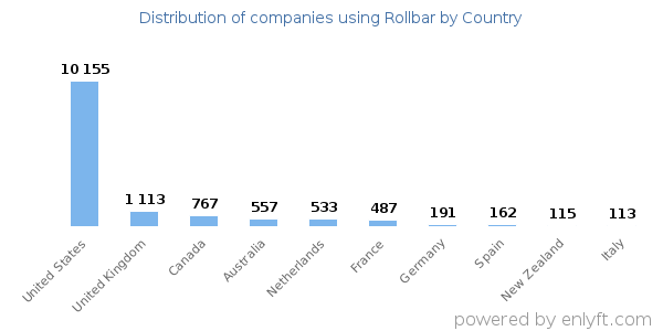 Rollbar customers by country