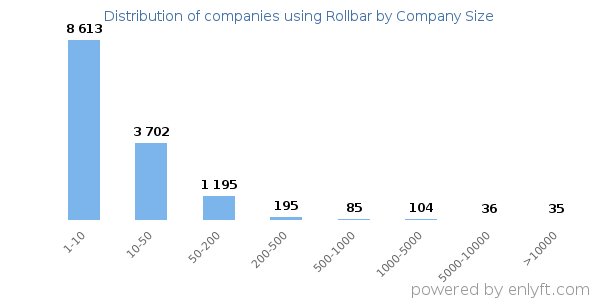 Companies using Rollbar, by size (number of employees)