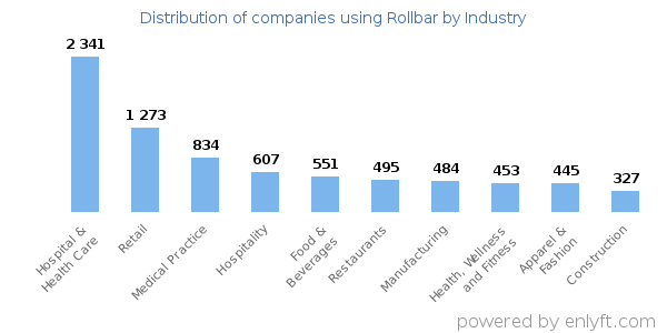 Companies using Rollbar - Distribution by industry