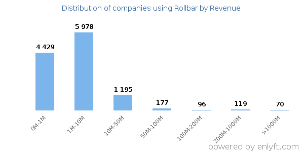 Rollbar clients - distribution by company revenue