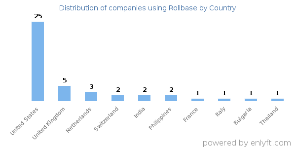 Rollbase customers by country