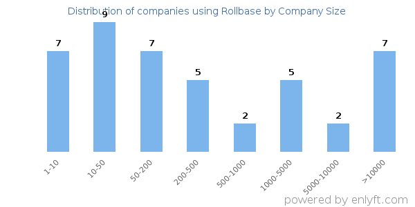 Companies using Rollbase, by size (number of employees)