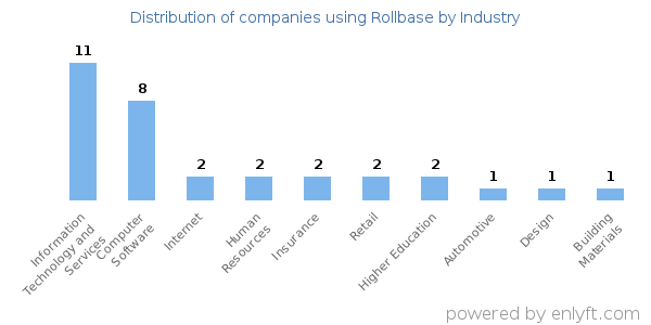 Companies using Rollbase - Distribution by industry