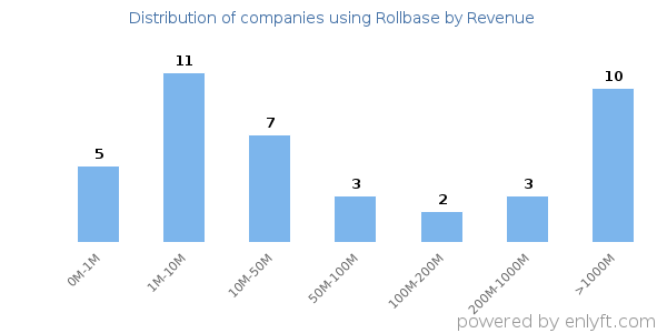 Rollbase clients - distribution by company revenue