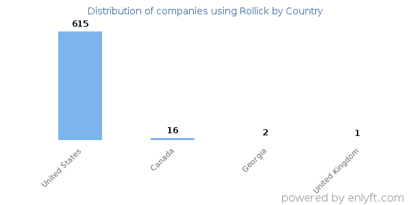 Rollick customers by country